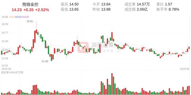 熊猫金控(600599)9月11日走势分析