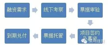 实地调研 | 票据客，票据P2P的透明标兵？