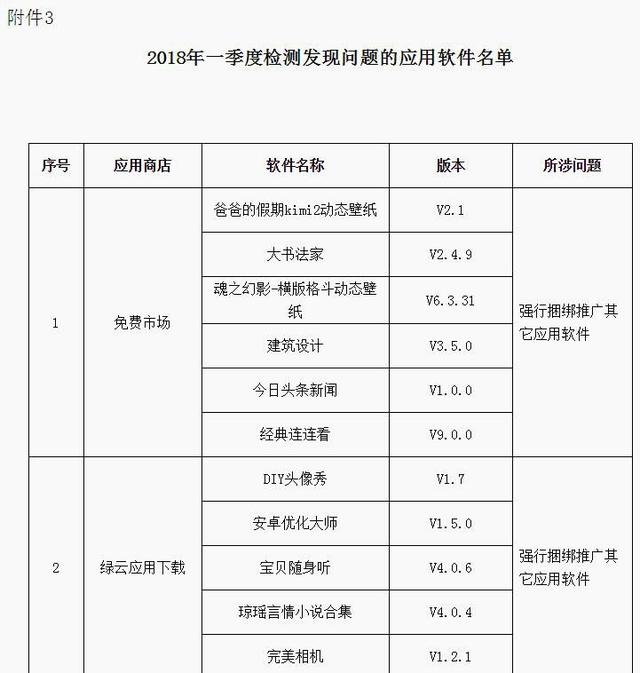 「风险提示」46款不良手机APP上了工信部黑名单 你中招了吗？