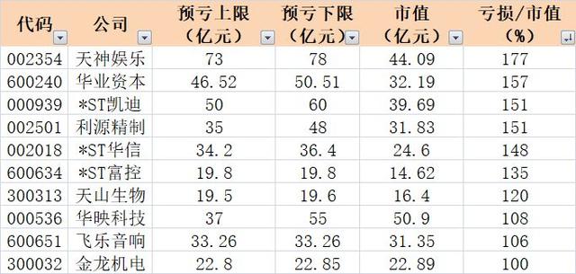 爆雷夜！A股无人入眠：100家连环炸，最狠亏近80亿上热搜！是什么限制了我的想象力