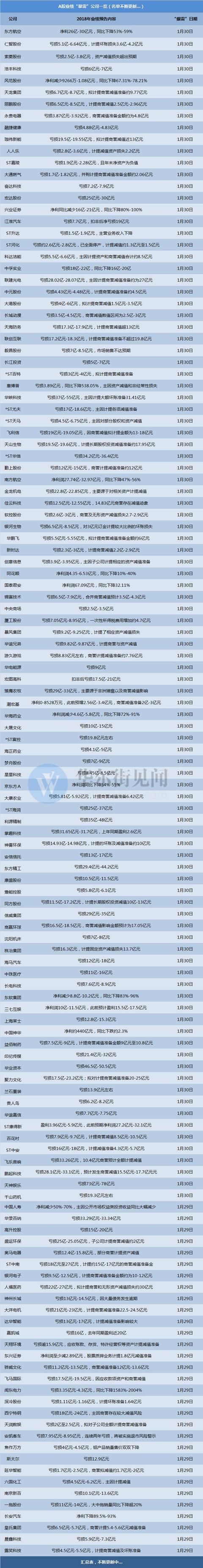 爆雷夜！A股无人入眠：100家连环炸，最狠亏近80亿上热搜！是什么限制了我的想象力