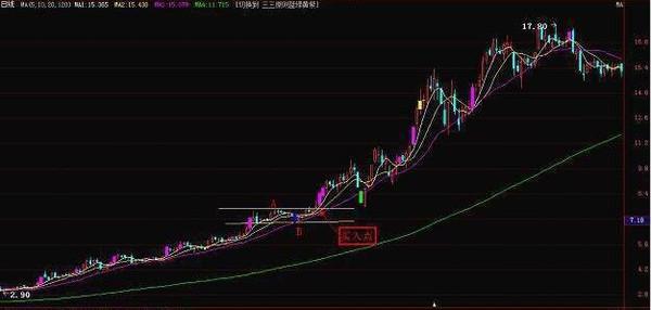 股票在什么时候，什么位置上涨的力度最大时间最长？长期坚持“突破”买入，盈利滚滚！