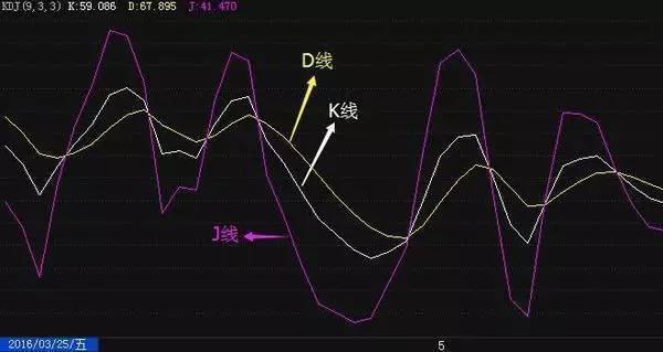 一文详解kdj实战技巧，谨记一招股市如鱼得水，建议散户收藏