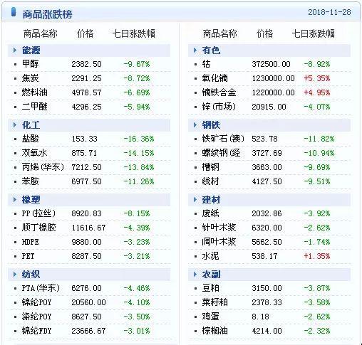 大宗商品数据每日播报（2018年11月29日）