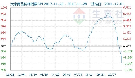 大宗商品数据每日播报（2018年11月29日）