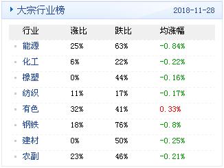 大宗商品数据每日播报（2018年11月29日）