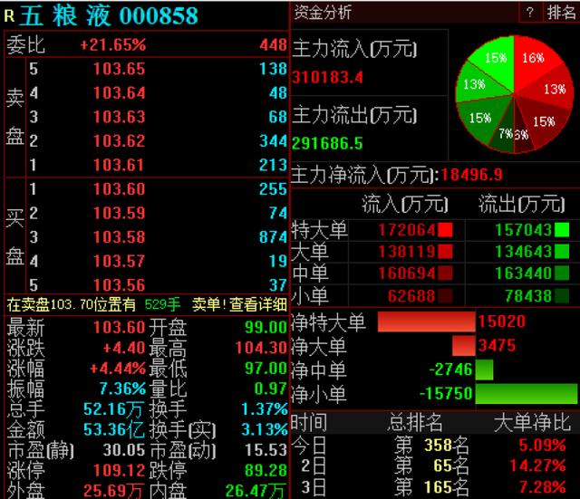 五粮液：第八代白酒涨价约13%，股票逆势大涨！