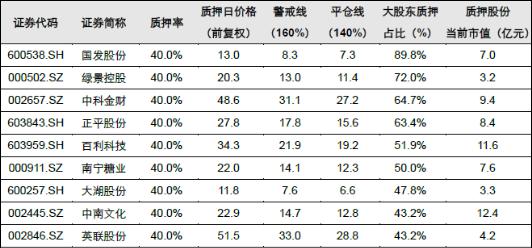 股价不争气，股权质押被要求强制平仓！这9股也面临爆仓风险