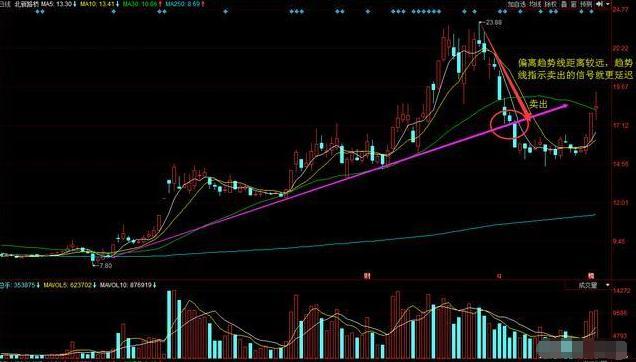 万本股票书籍提取的趋势线精华：“突破上轨是买点，突破下轨是卖点”，简单易懂，没几个人知道