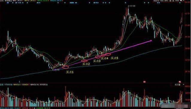 万本股票书籍提取的趋势线精华：“突破上轨是买点，突破下轨是卖点”，简单易懂，没几个人知道