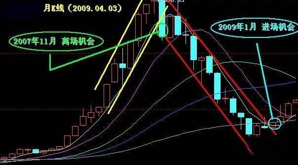 万本股票书籍提取的趋势线精华：“突破上轨是买点，突破下轨是卖点”，简单易懂，没几个人知道