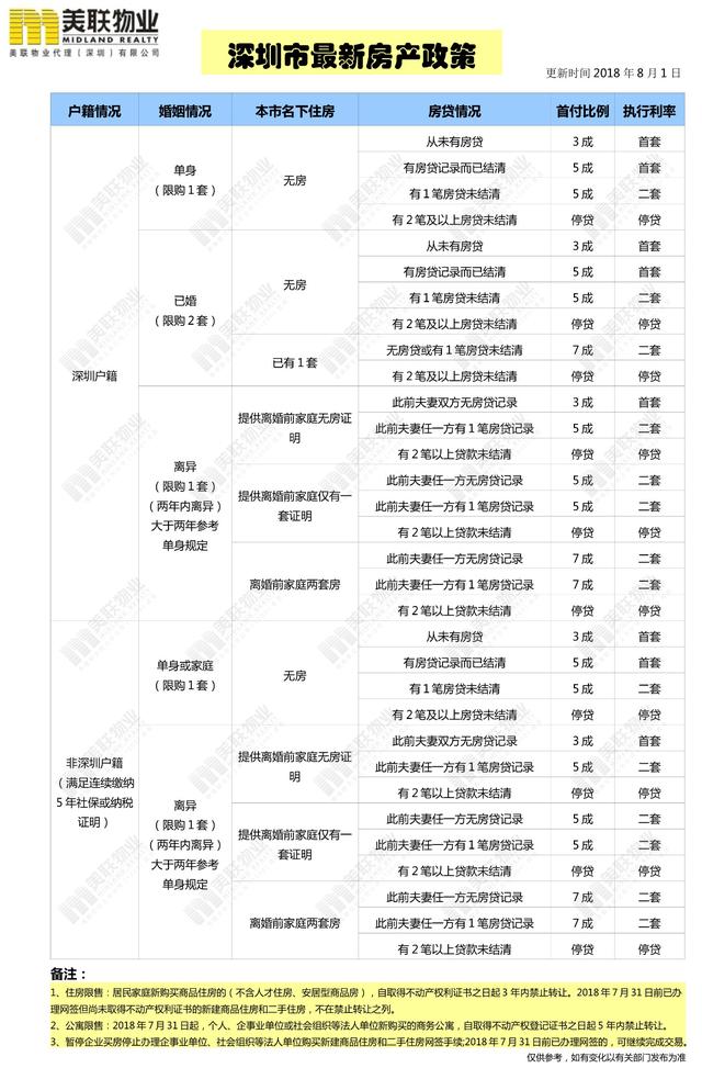 深圳政策：“731新政”信贷政策落地（内附深圳最全房贷政策表）