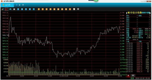 12月6日金马甲邮币交易分析：大盘综指企稳报红乐观向好值得期待