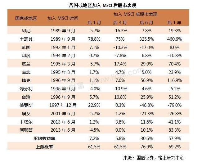 入MSCI后，市场平均涨57.9%，买什么未来赚钱？一起薅“洋”毛