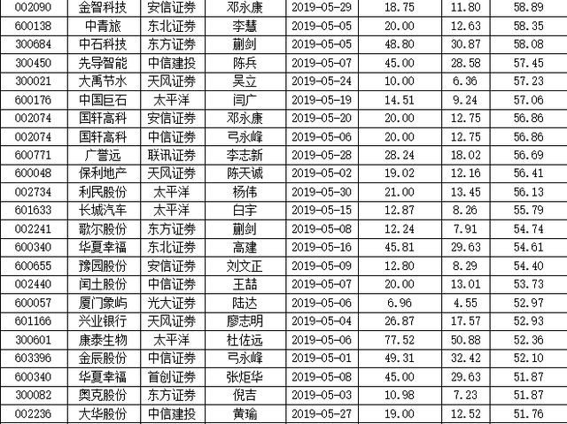 5月机构给予255股“买入”评级 63股有望大涨逾5成