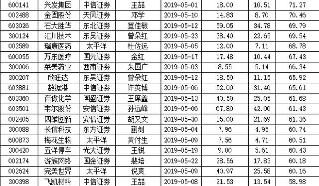 5月机构给予255股“买入”评级 63股有望大涨逾5成