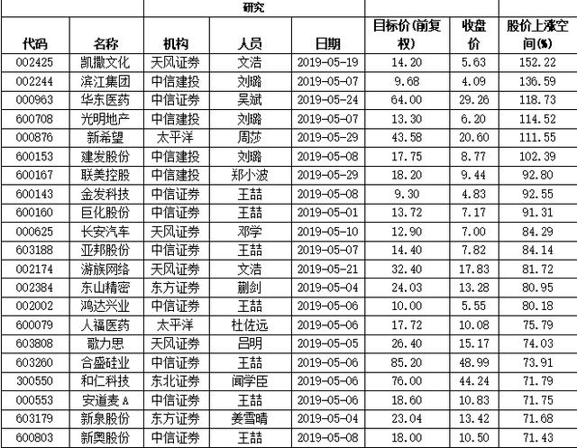 5月机构给予255股“买入”评级 63股有望大涨逾5成