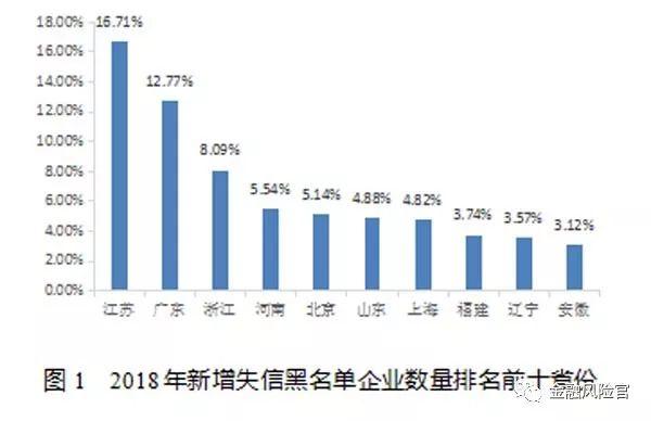 2018年失信黑名单年度分析报告（国家公共信用信息中心）