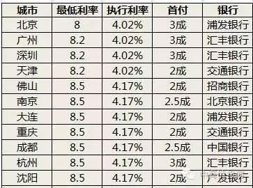 数据2016年全国主要城市首套房最新贷款利率一览