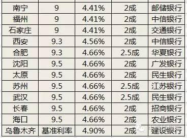 数据2016年全国主要城市首套房最新贷款利率一览