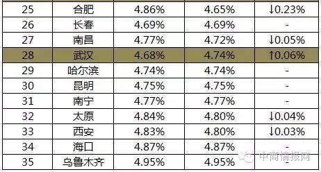 数据2016年全国主要城市首套房最新贷款利率一览