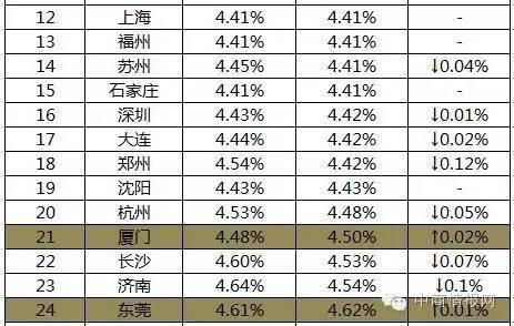 数据2016年全国主要城市首套房最新贷款利率一览