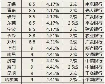 数据2016年全国主要城市首套房最新贷款利率一览