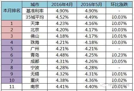 数据2016年全国主要城市首套房最新贷款利率一览