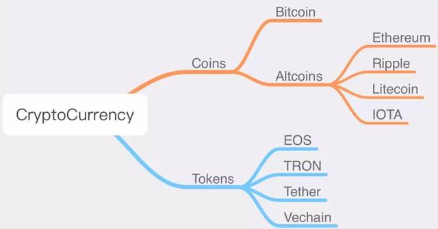 有多少人真的分得清楚Coin和Token？