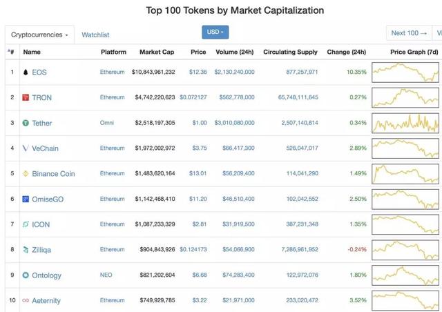 有多少人真的分得清楚Coin和Token？