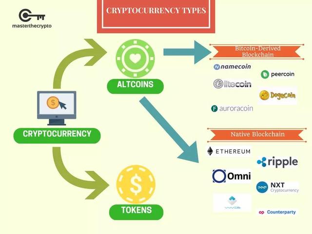 有多少人真的分得清楚Coin和Token？