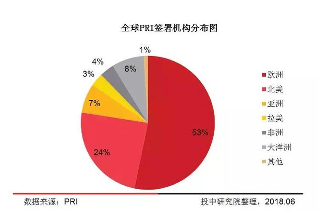 备受MSCI关注的ESG将对VC/PE投资产生什么影响？