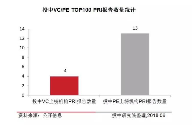 备受MSCI关注的ESG将对VC/PE投资产生什么影响？