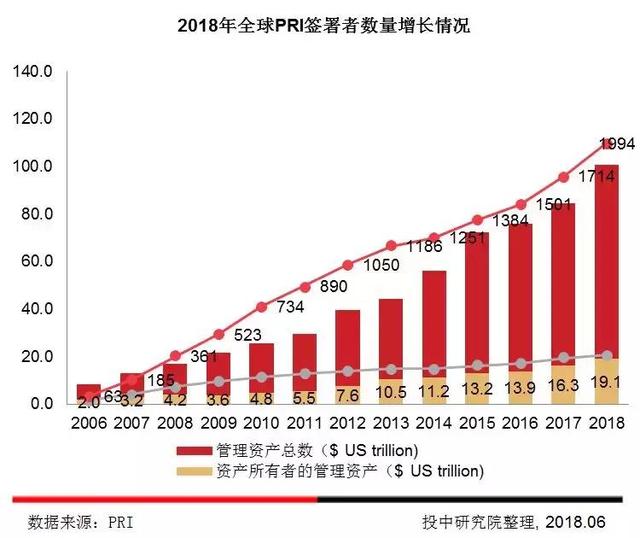 备受MSCI关注的ESG将对VC/PE投资产生什么影响？