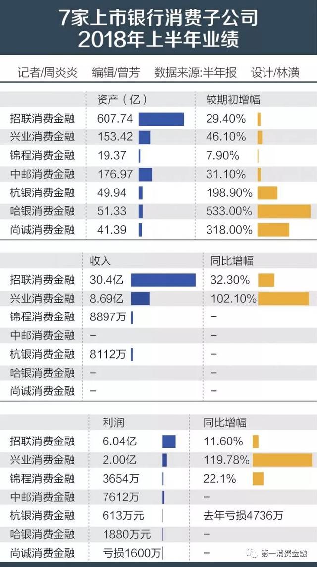 7家消费金融公司上半年业绩狂飙：招联净赚6亿，兴业利润翻番