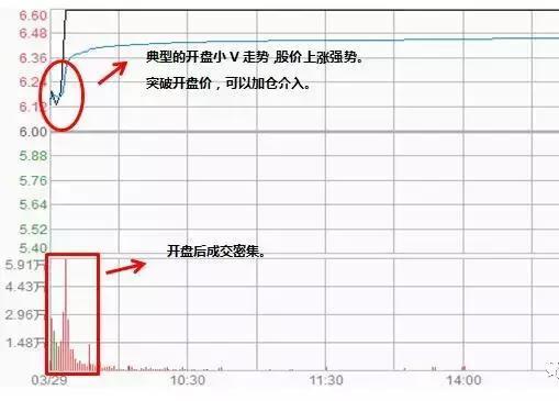 几种加仓的信号，掌握了就知道做股票什么时候该加仓了