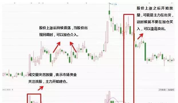 几种加仓的信号，掌握了就知道做股票什么时候该加仓了