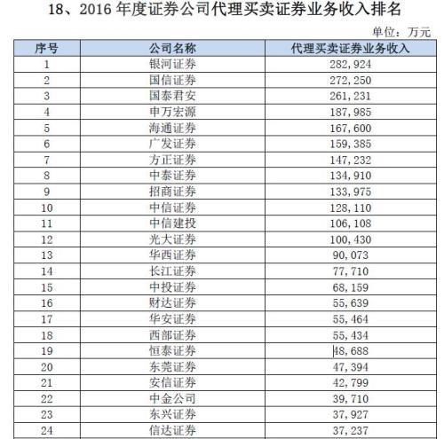 券商佣金战硝烟再起 小散也能拿到一线券商的“万1.2”