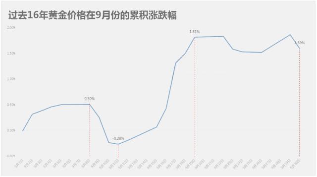 一句话令金价暴涨！黄金九月行情怎么走？