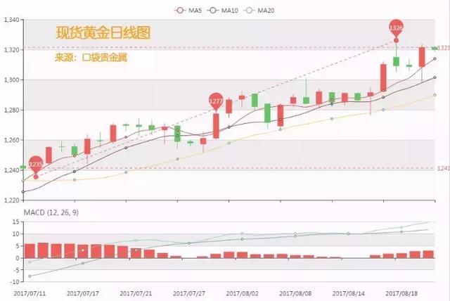 一句话令金价暴涨！黄金九月行情怎么走？