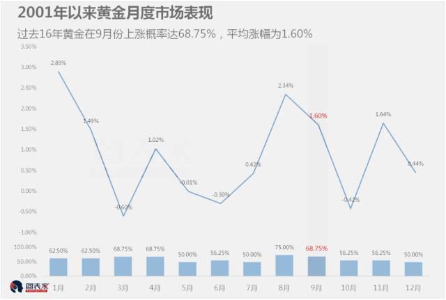 一句话令金价暴涨！黄金九月行情怎么走？