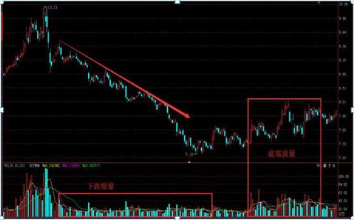 在股票下跌过程中，到底缩量好还是量能逐渐放大好？这一文终于说透了
