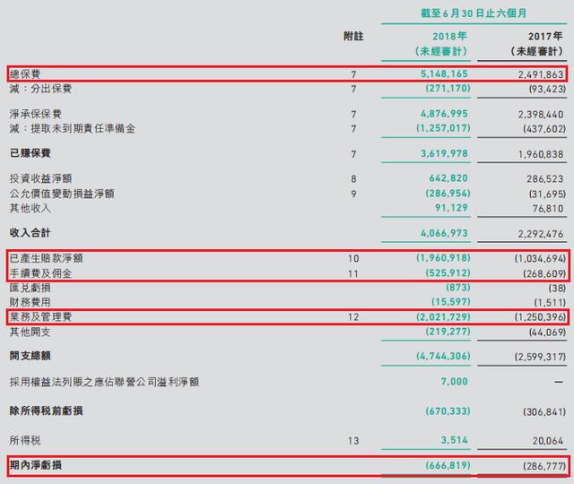 众安在线等4家公司合亏超10亿，互联网保险公司深陷烧钱旋涡！