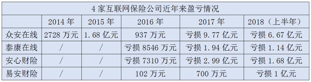 众安在线等4家公司合亏超10亿，互联网保险公司深陷烧钱旋涡！