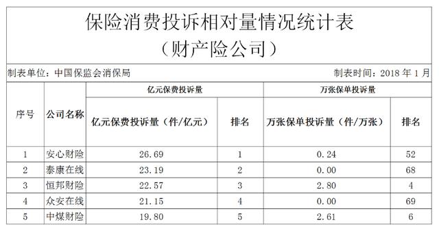 众安在线等4家公司合亏超10亿，互联网保险公司深陷烧钱旋涡！