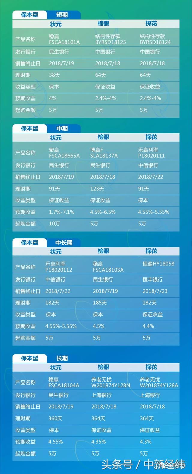 这款短期保本型产品最高预期收益4% 你会买吗？