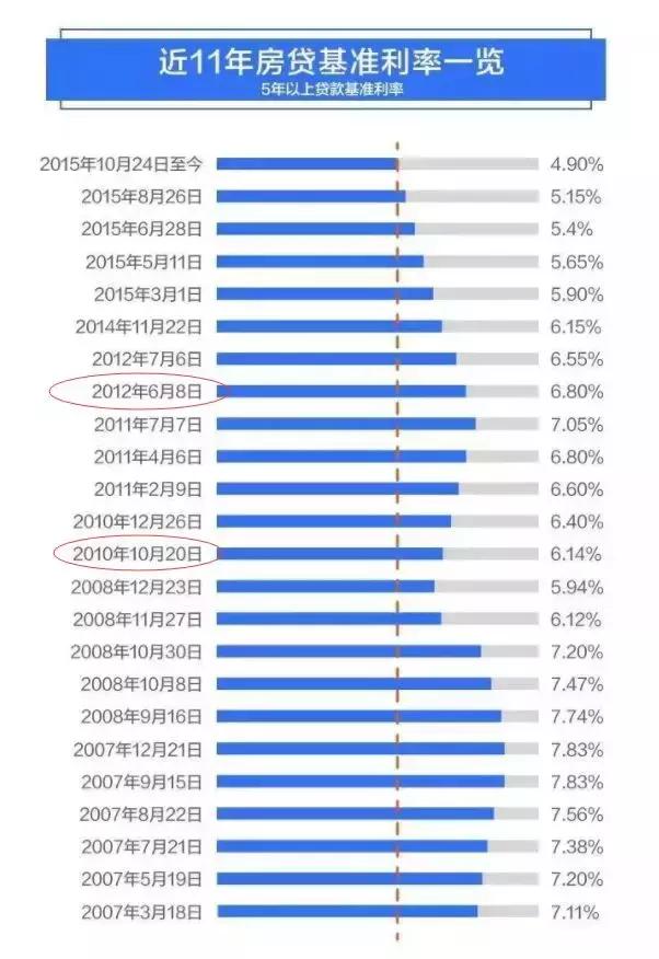 房价不会再下跌了，房贷出了新政策