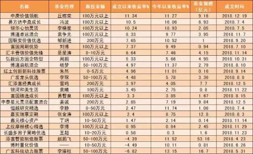 至暗时刻时基金经理重金自购的基金 现在表现都怎么样了？