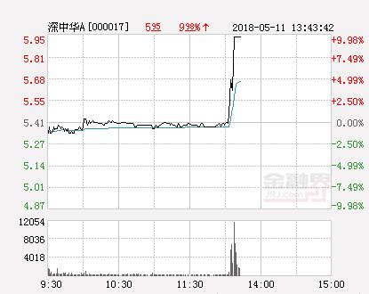 快讯：深中华A涨停 报于4.8元
