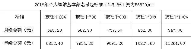 定了！黑龙江2019年职工养老保险缴费基数出炉，快看你该缴多少？